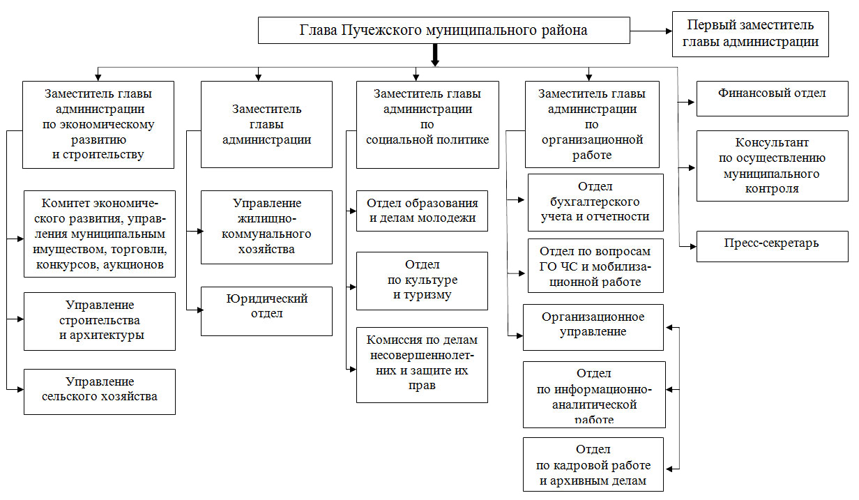 Структура